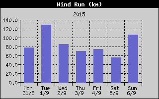 Wind Run History