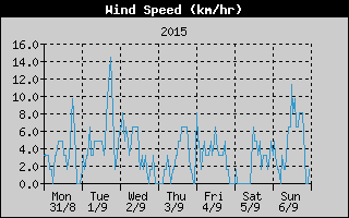 Average Wind Speed History