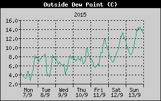 Outside Dewpoint History