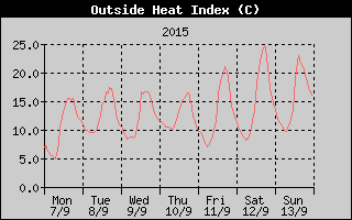 Heat Index History