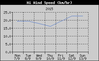 High Wind Speed History