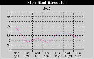 Direction of High Wind History