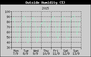 Outside Humidity History