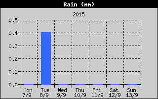 Total Rain History