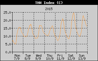 THW Index History