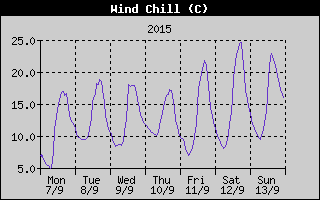 Wind Chill History