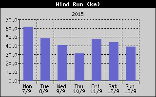 Wind Run History