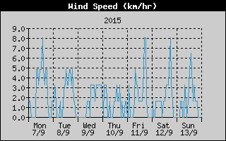Average Wind Speed History