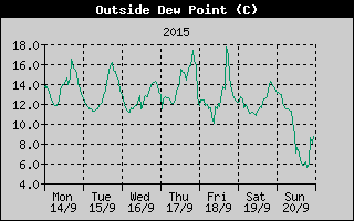 Outside Dewpoint History