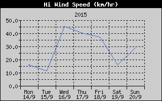 High Wind Speed History