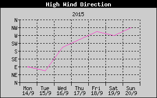 Direction of High Wind History