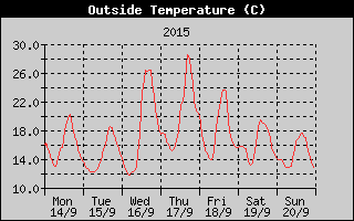 Outside Temperature History
