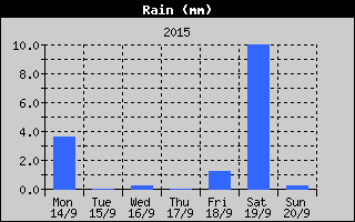 Total Rain History