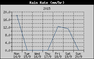 Rain Rate History