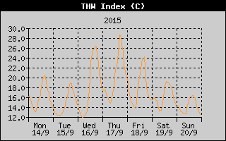 THW Index History