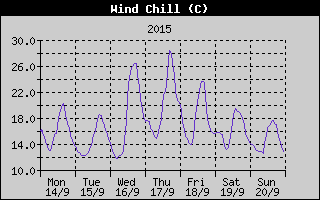 Wind Chill History