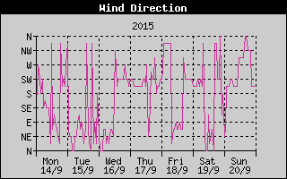 Wind Direction History