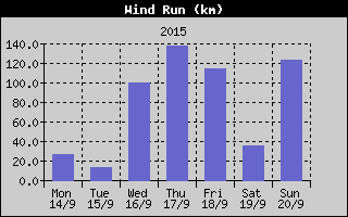 Wind Run History