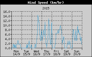 Average Wind Speed History