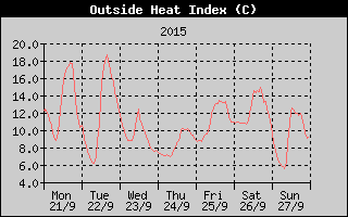 Heat Index History