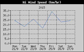 High Wind Speed History