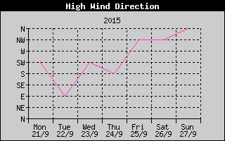 Direction of High Wind History