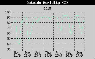 Outside Humidity History