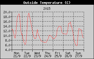 Outside Temperature History