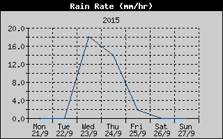 Rain Rate History