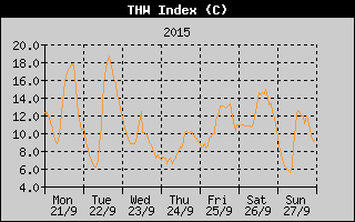 THW Index History
