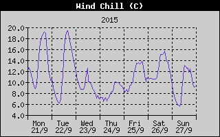 Wind Chill History