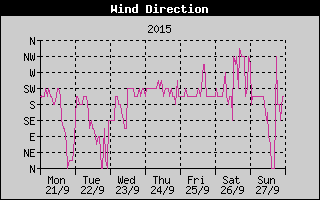 Wind Direction History