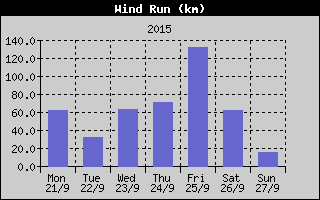 Wind Run History