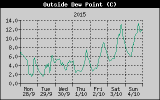 Outside Dewpoint History