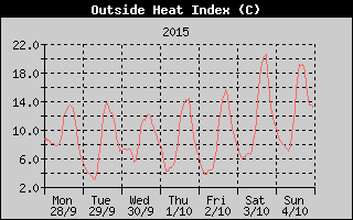 Heat Index History
