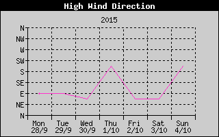Direction of High Wind History