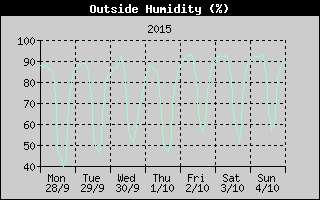 Outside Humidity History