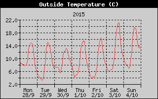 Outside Temperature History