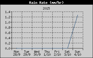 Rain Rate History