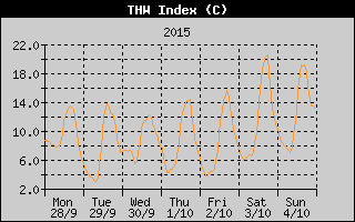 THW Index History