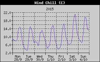 Wind Chill History
