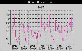 Wind Direction History