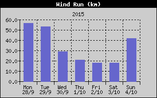 Wind Run History