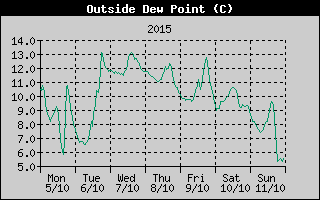 Outside Dewpoint History