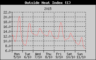 Heat Index History