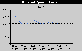 High Wind Speed History