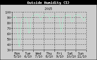 Outside Humidity History