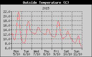 Outside Temperature History