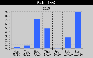 Total Rain History