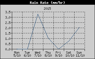Rain Rate History